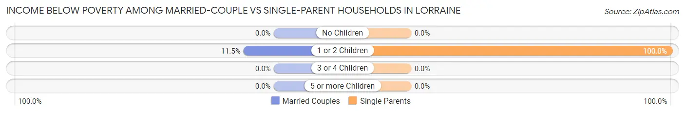 Income Below Poverty Among Married-Couple vs Single-Parent Households in Lorraine