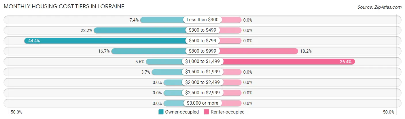 Monthly Housing Cost Tiers in Lorraine