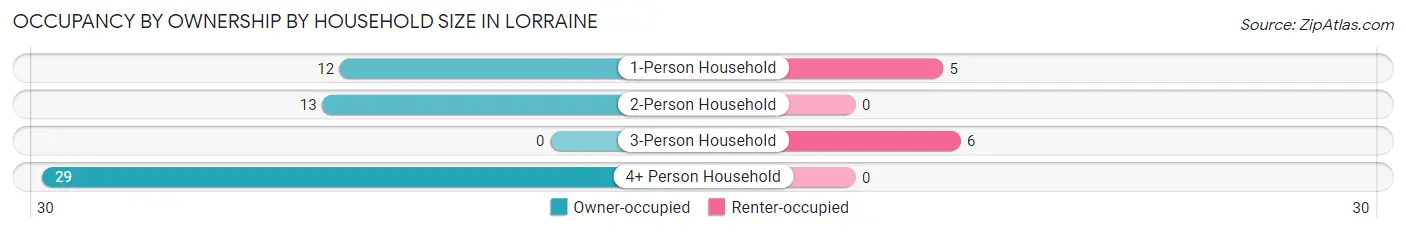 Occupancy by Ownership by Household Size in Lorraine