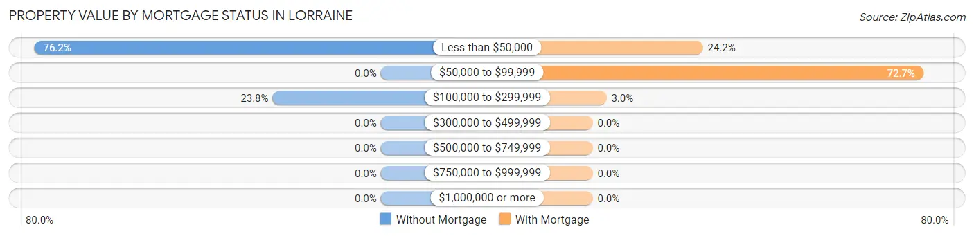 Property Value by Mortgage Status in Lorraine