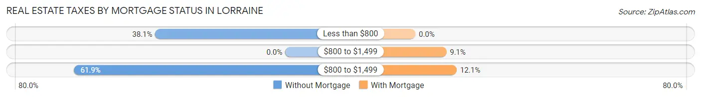 Real Estate Taxes by Mortgage Status in Lorraine