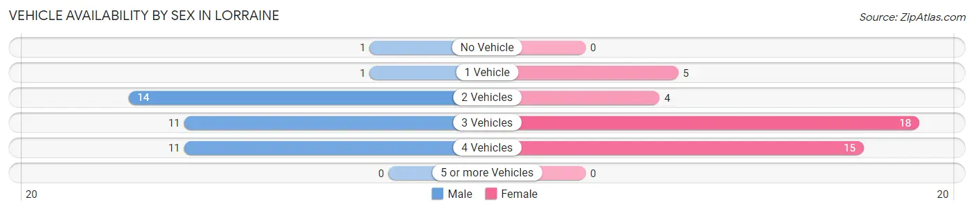 Vehicle Availability by Sex in Lorraine