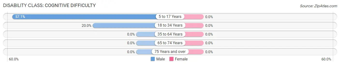 Disability in Lost Springs: <span>Cognitive Difficulty</span>