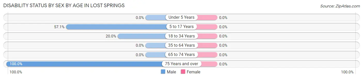 Disability Status by Sex by Age in Lost Springs
