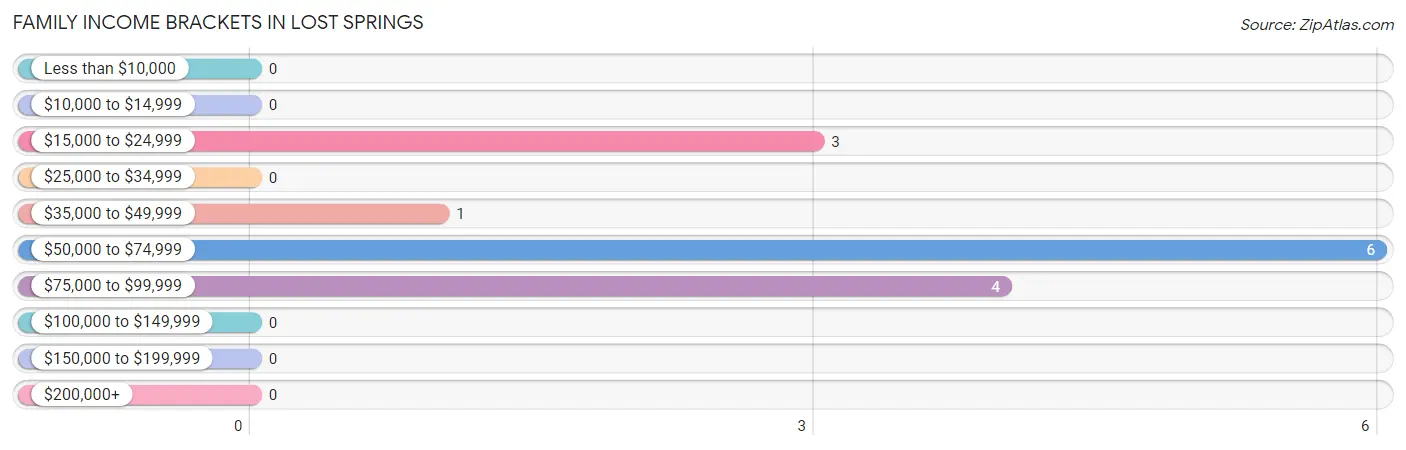 Family Income Brackets in Lost Springs