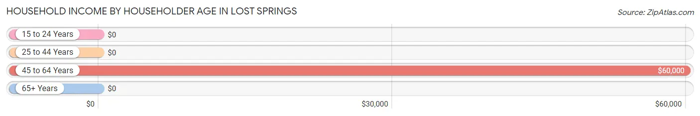 Household Income by Householder Age in Lost Springs