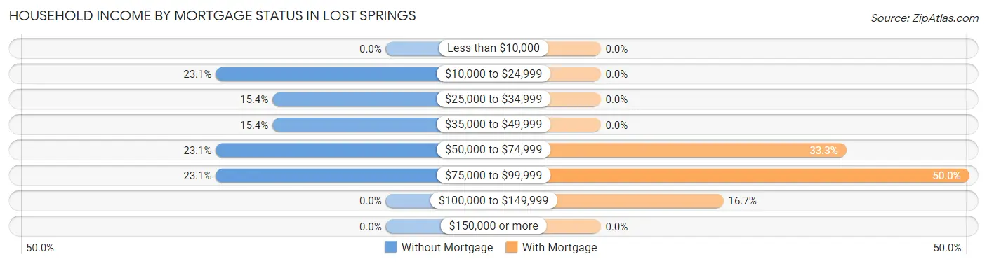 Household Income by Mortgage Status in Lost Springs