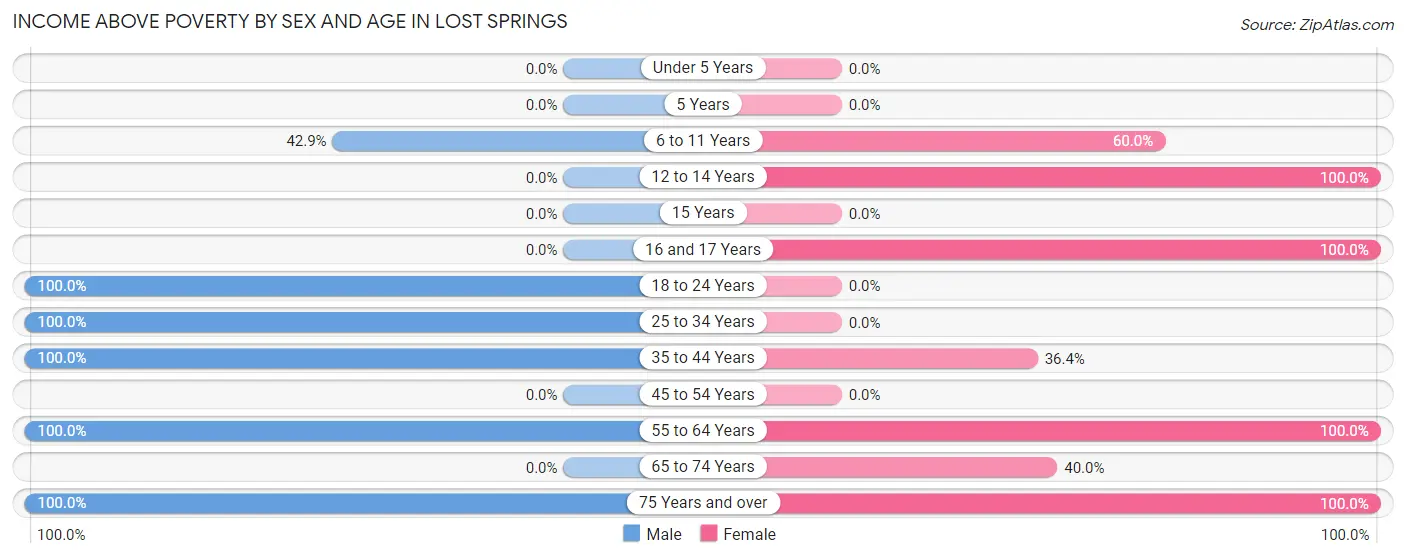 Income Above Poverty by Sex and Age in Lost Springs