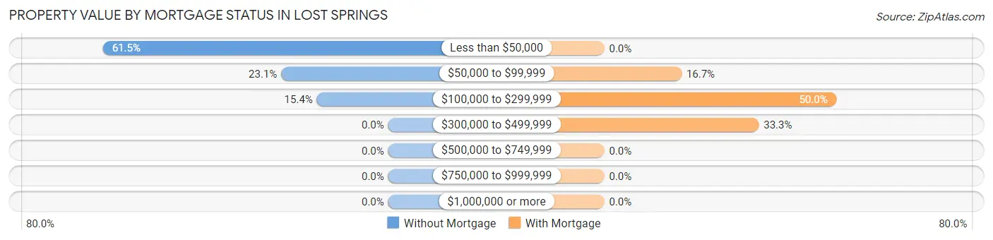 Property Value by Mortgage Status in Lost Springs
