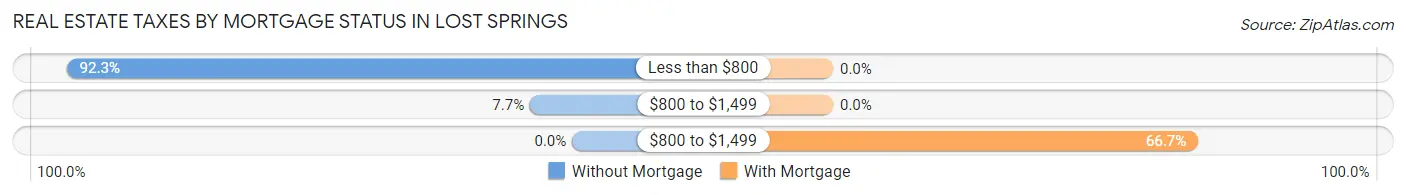 Real Estate Taxes by Mortgage Status in Lost Springs