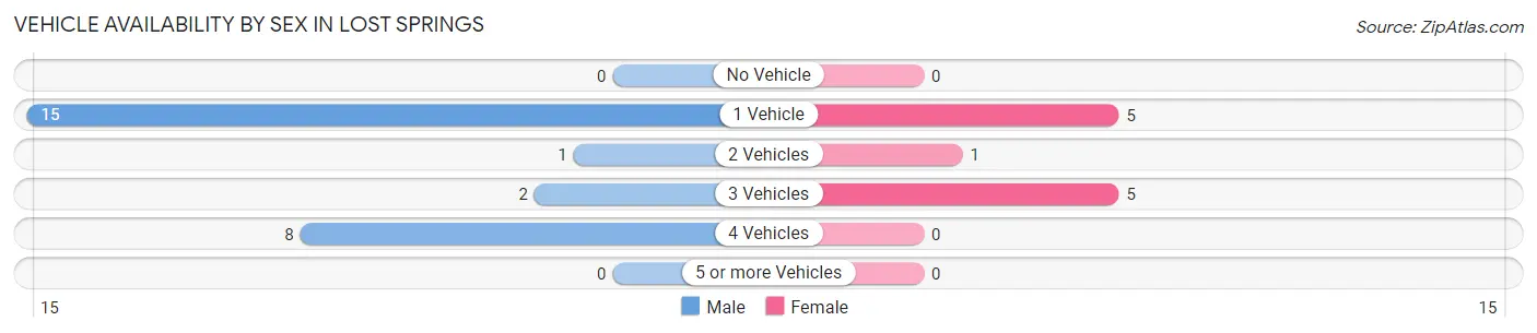 Vehicle Availability by Sex in Lost Springs