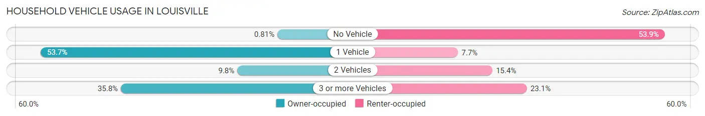 Household Vehicle Usage in Louisville