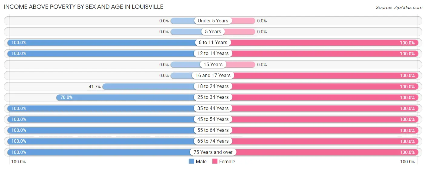 Income Above Poverty by Sex and Age in Louisville