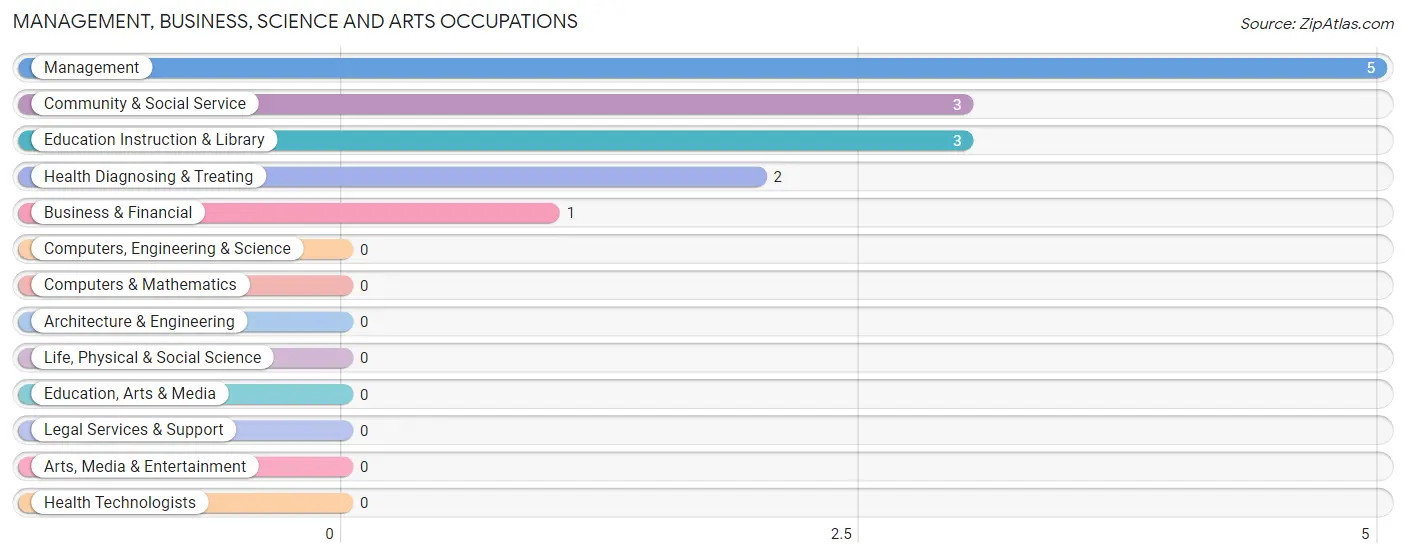 Management, Business, Science and Arts Occupations in Louisville