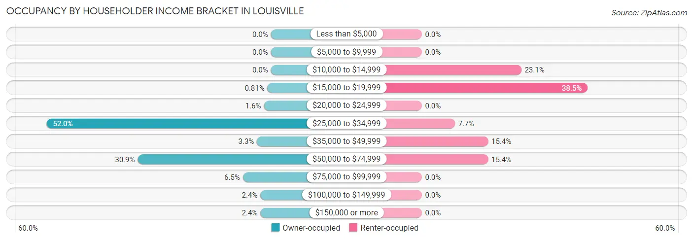 Occupancy by Householder Income Bracket in Louisville