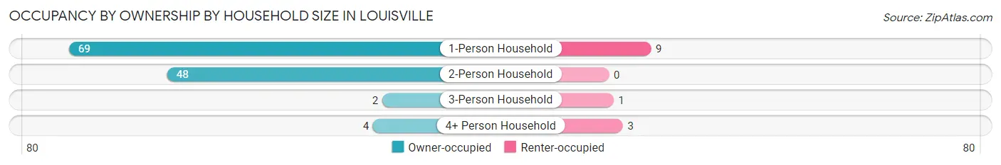 Occupancy by Ownership by Household Size in Louisville
