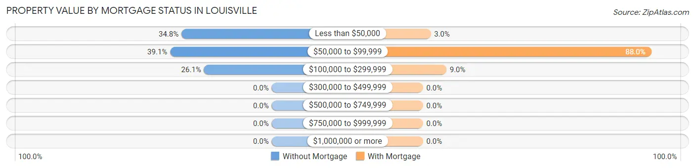Property Value by Mortgage Status in Louisville