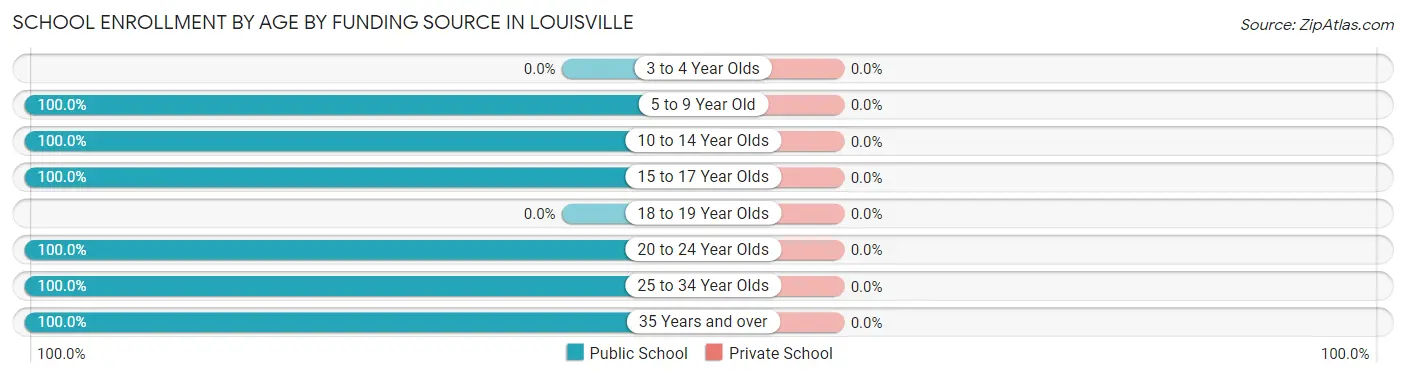 School Enrollment by Age by Funding Source in Louisville