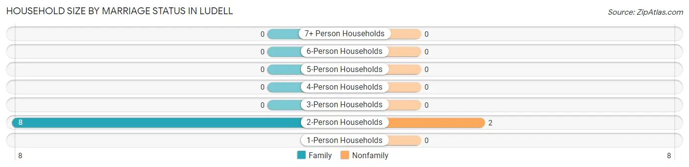 Household Size by Marriage Status in Ludell