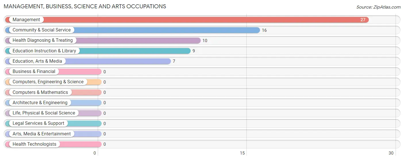 Management, Business, Science and Arts Occupations in Macksville