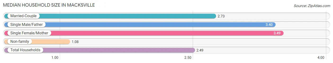 Median Household Size in Macksville