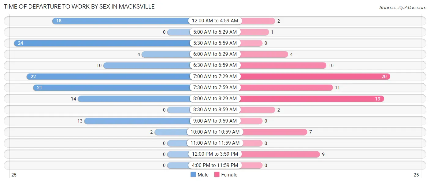 Time of Departure to Work by Sex in Macksville