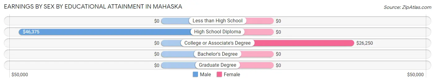 Earnings by Sex by Educational Attainment in Mahaska