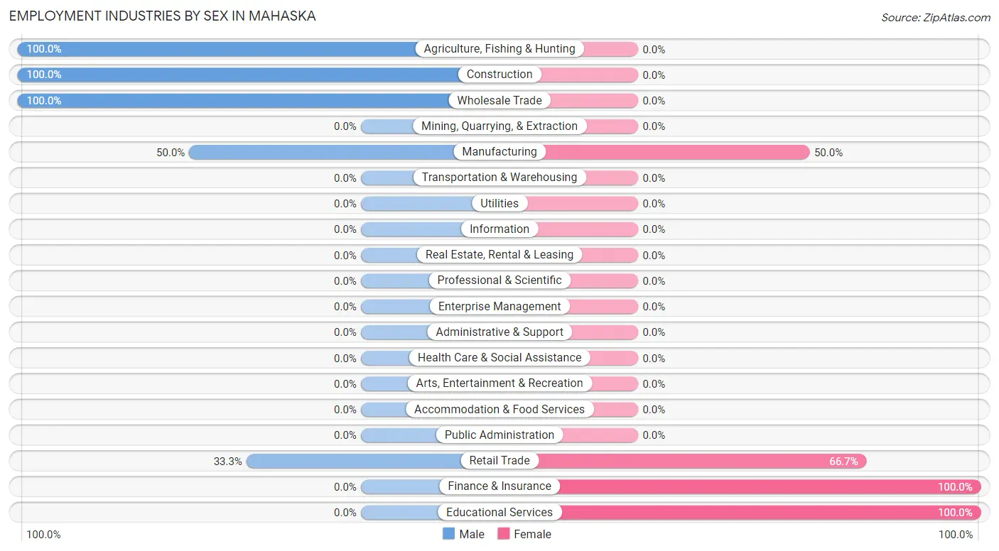 Employment Industries by Sex in Mahaska