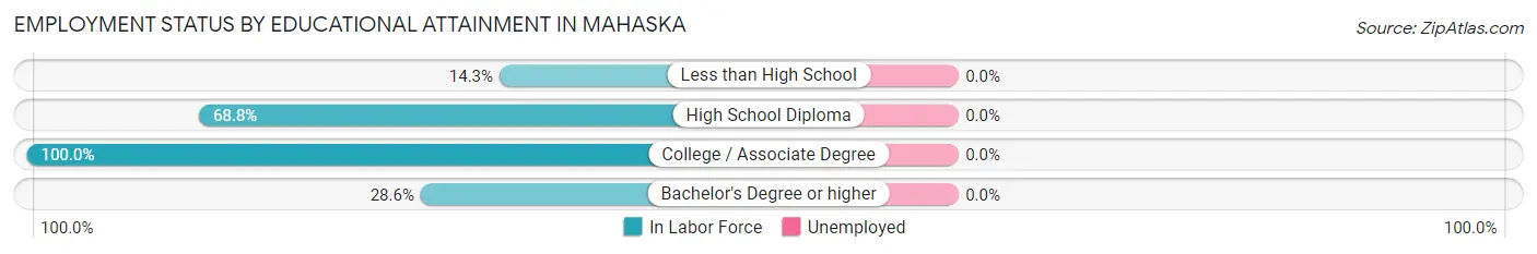 Employment Status by Educational Attainment in Mahaska