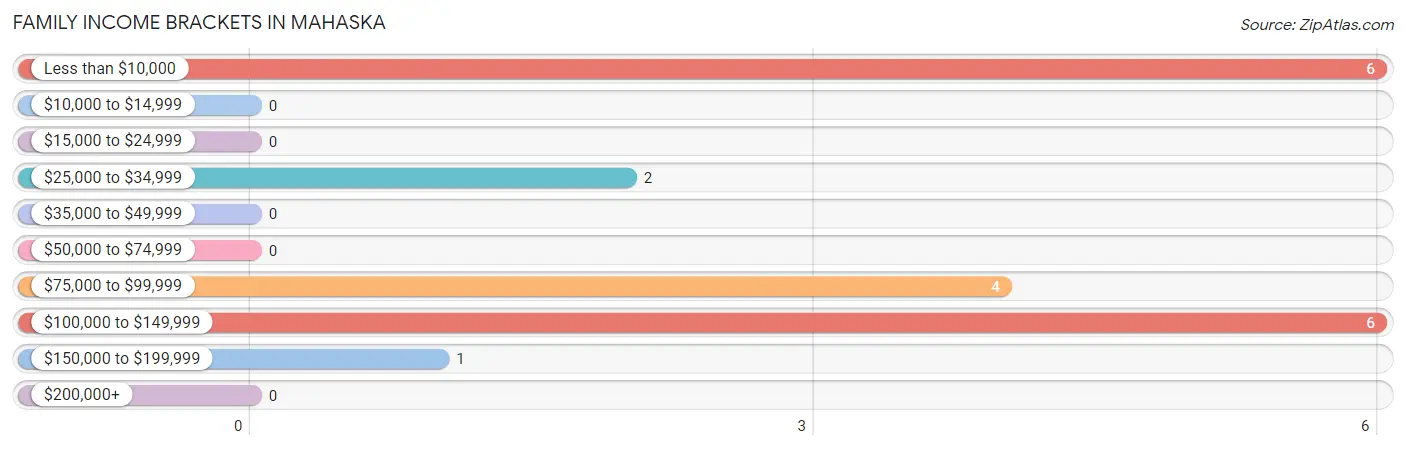 Family Income Brackets in Mahaska