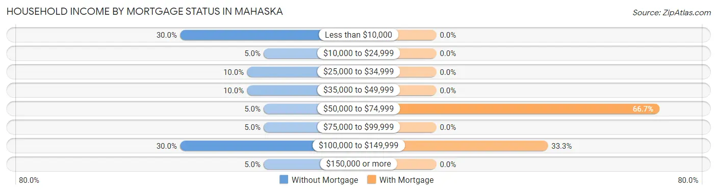 Household Income by Mortgage Status in Mahaska