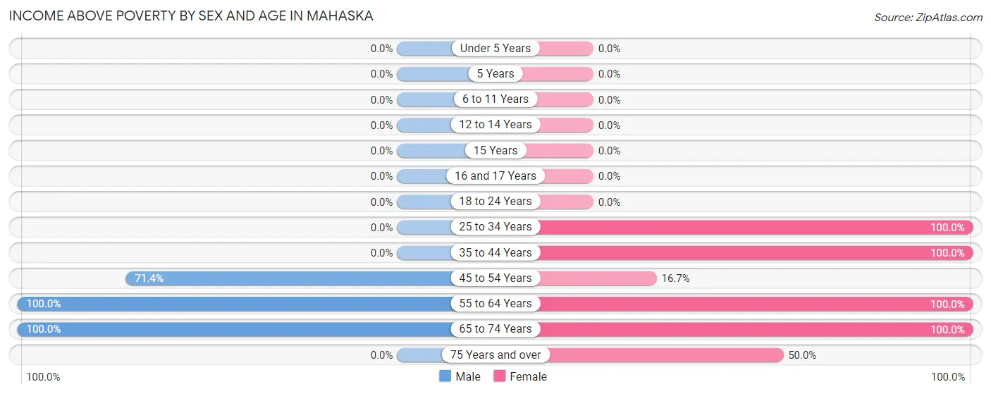 Income Above Poverty by Sex and Age in Mahaska