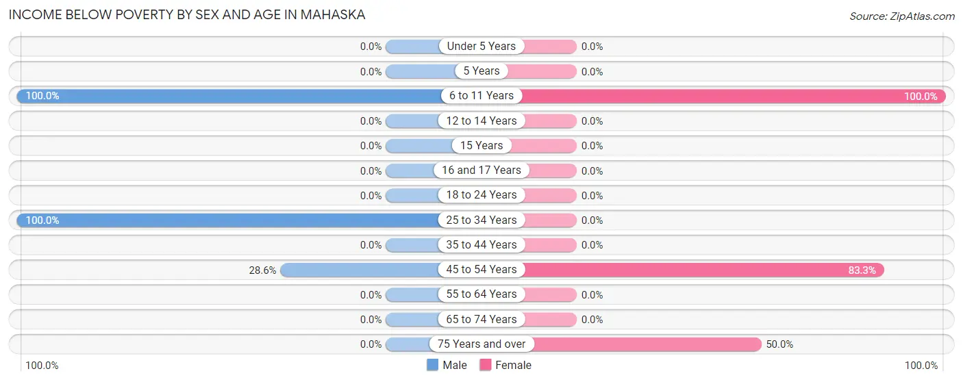 Income Below Poverty by Sex and Age in Mahaska