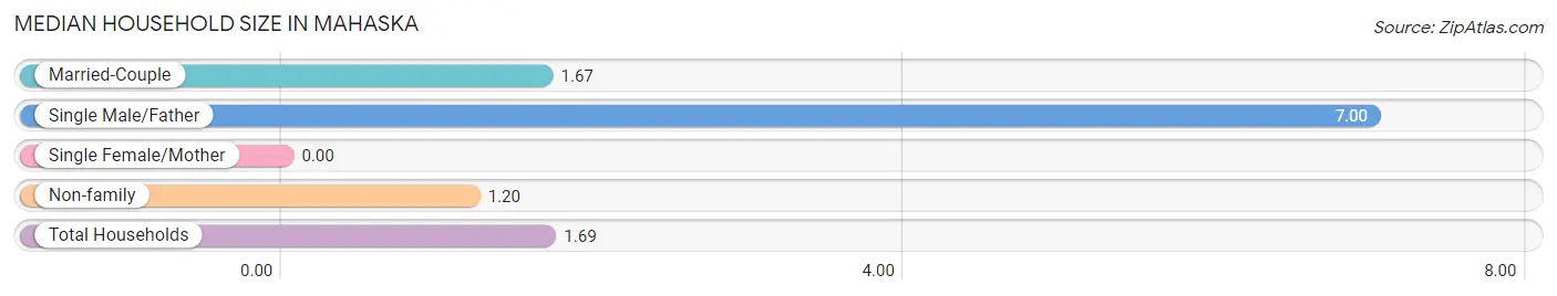 Median Household Size in Mahaska