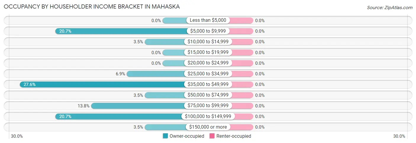 Occupancy by Householder Income Bracket in Mahaska