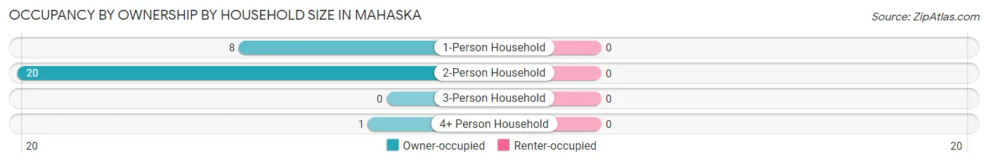Occupancy by Ownership by Household Size in Mahaska