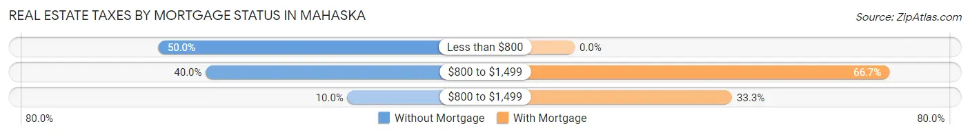 Real Estate Taxes by Mortgage Status in Mahaska