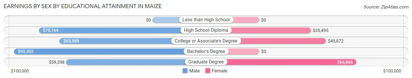 Earnings by Sex by Educational Attainment in Maize