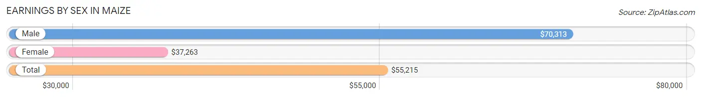 Earnings by Sex in Maize