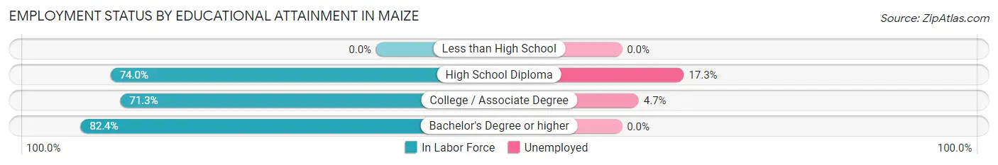 Employment Status by Educational Attainment in Maize