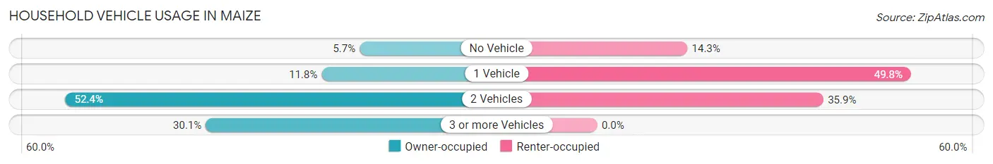 Household Vehicle Usage in Maize