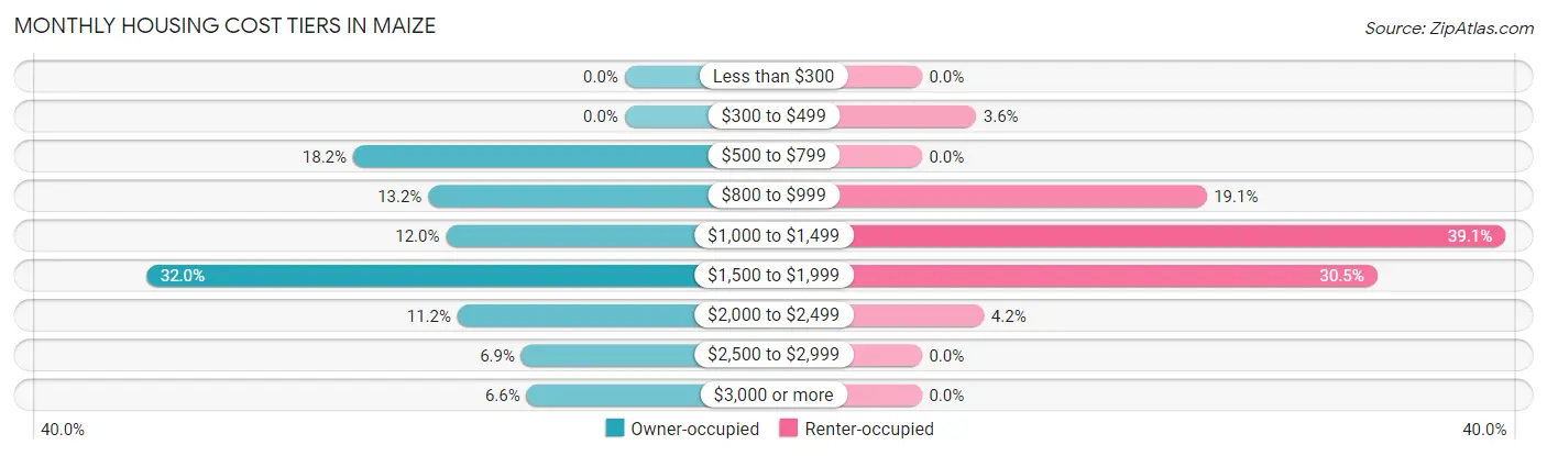 Monthly Housing Cost Tiers in Maize