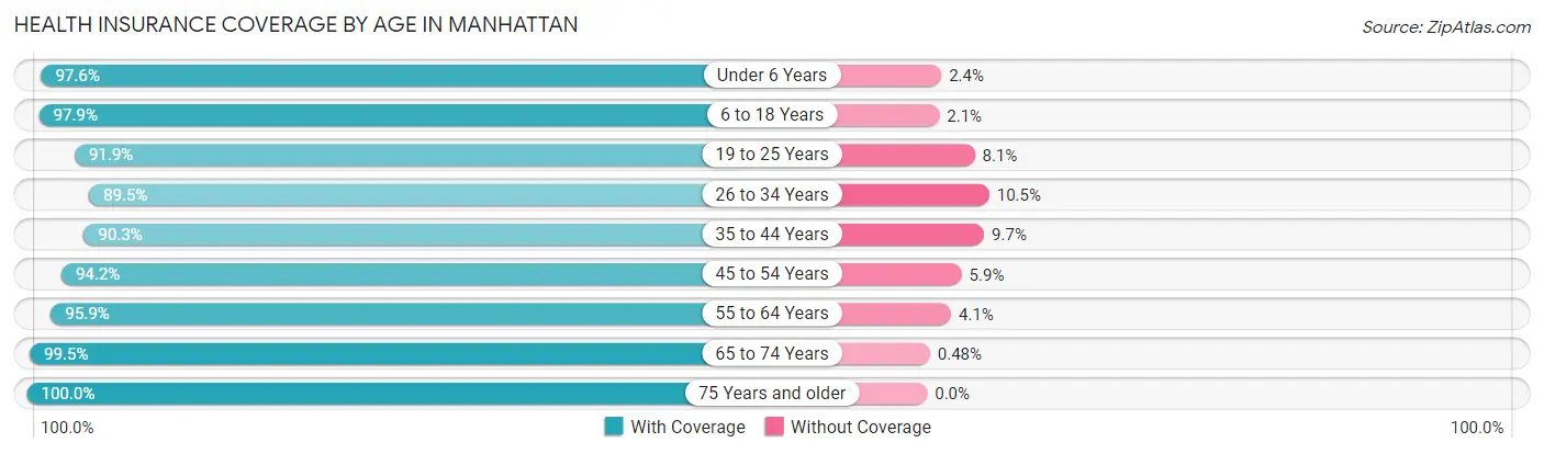 Health Insurance Coverage by Age in Manhattan