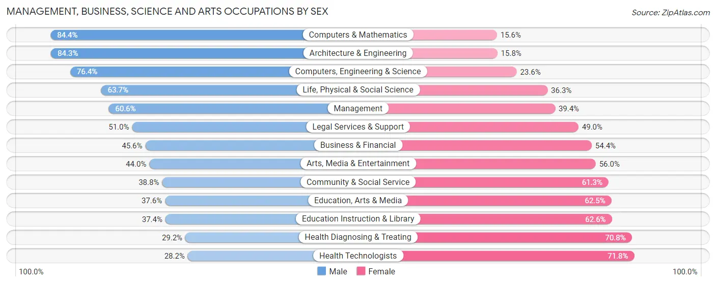 Management, Business, Science and Arts Occupations by Sex in Manhattan