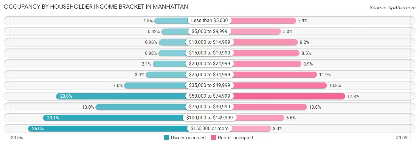 Occupancy by Householder Income Bracket in Manhattan