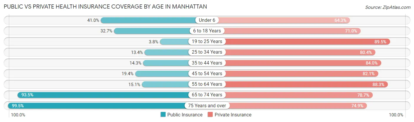 Public vs Private Health Insurance Coverage by Age in Manhattan