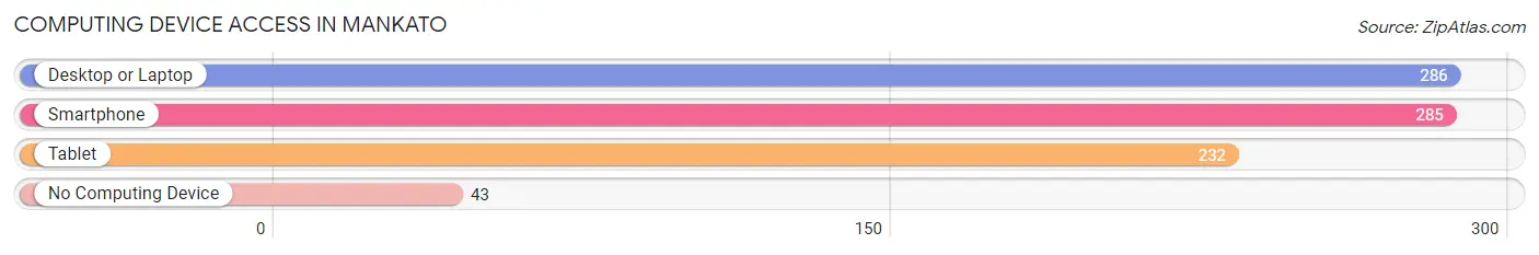 Computing Device Access in Mankato