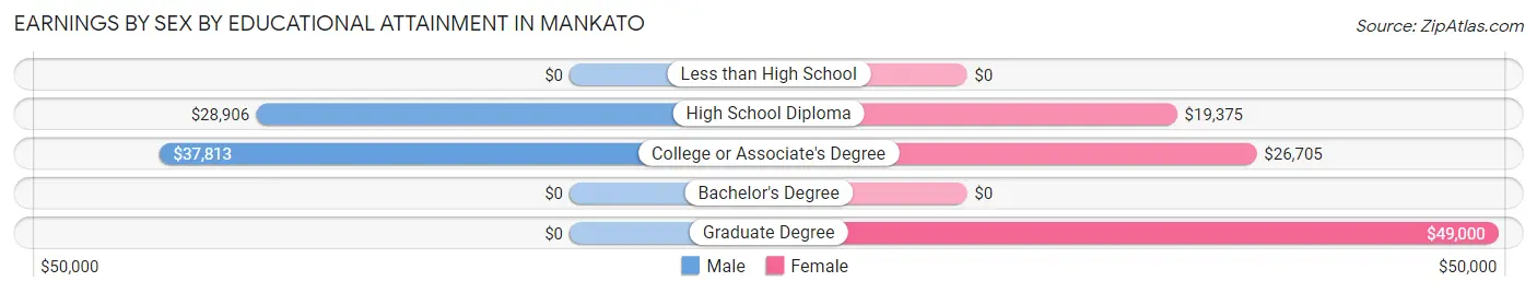 Earnings by Sex by Educational Attainment in Mankato