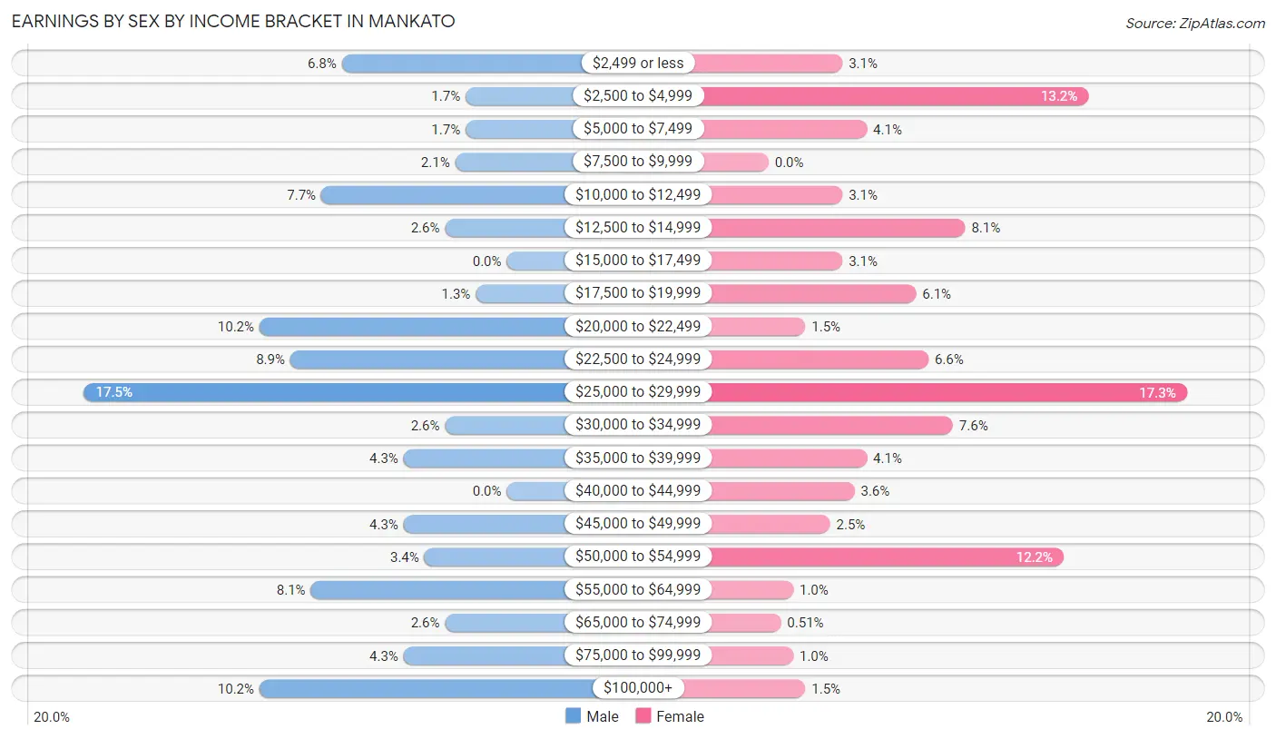 Earnings by Sex by Income Bracket in Mankato