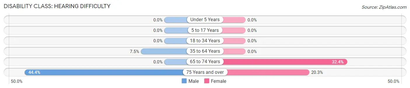 Disability in Mankato: <span>Hearing Difficulty</span>